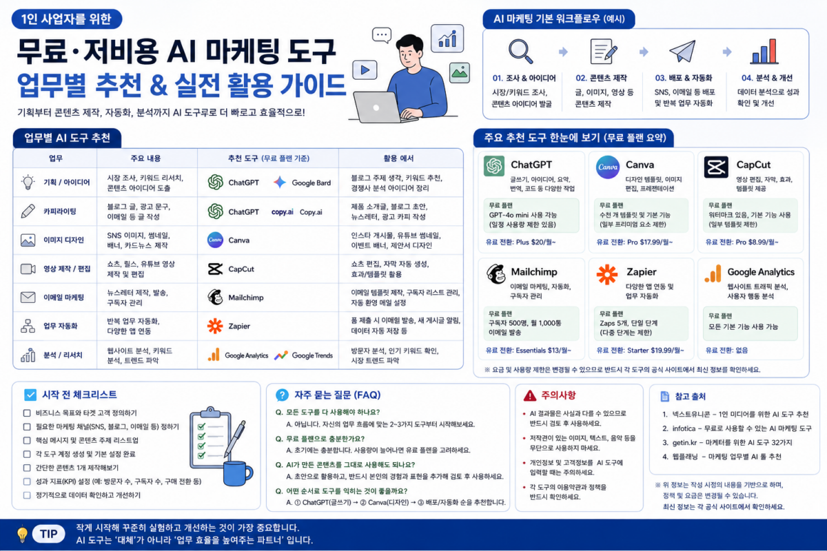 2026년 무료 AI 마케팅 도구 실전 활용법